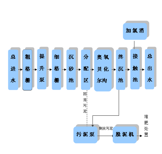 馬坊鎮汙水處理廠簡介